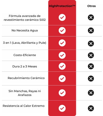 HighProtection™ - Abrillantador y protector de pintura para auto